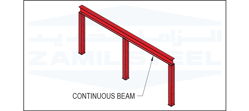 Continuous Beam